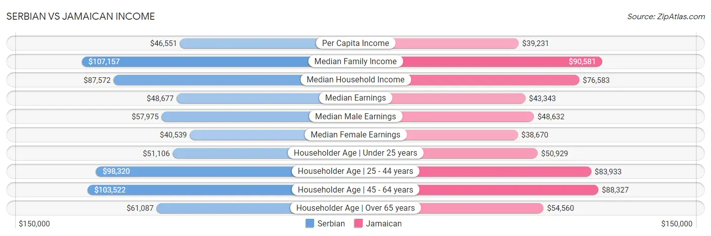 Serbian vs Jamaican Income