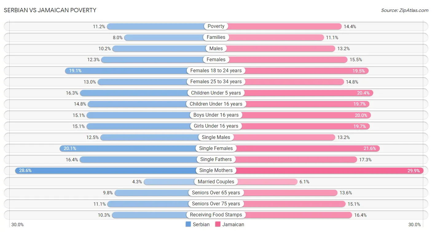 Serbian vs Jamaican Poverty