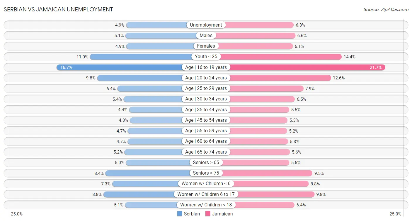 Serbian vs Jamaican Unemployment