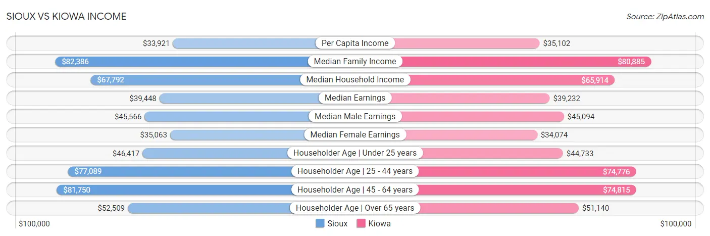 Sioux vs Kiowa Income