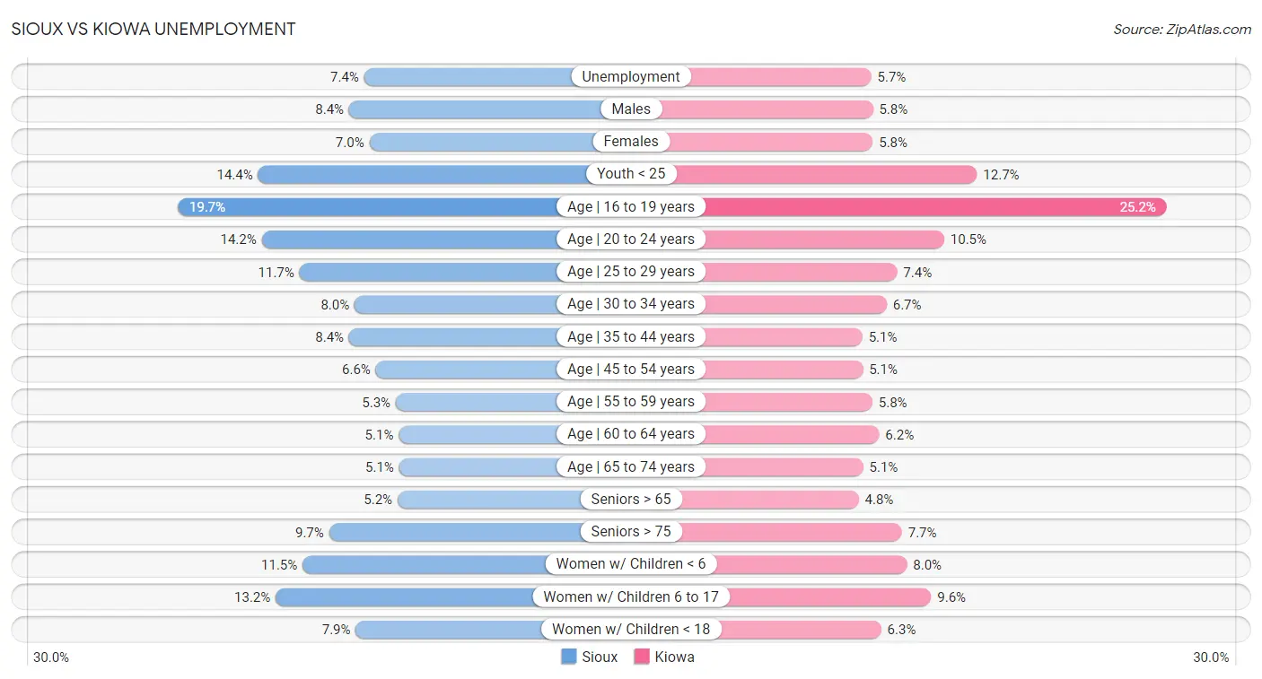 Sioux vs Kiowa Unemployment