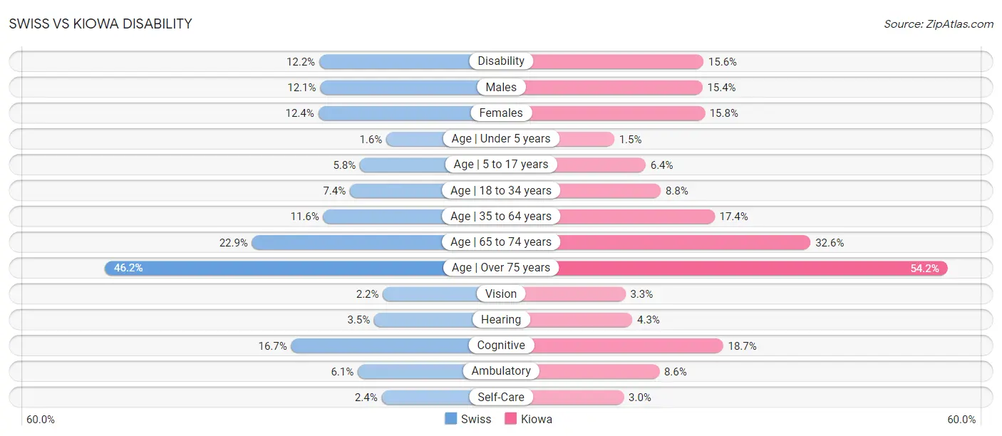 Swiss vs Kiowa Disability