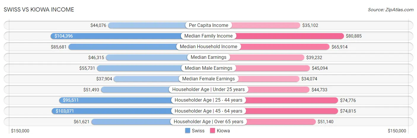 Swiss vs Kiowa Income
