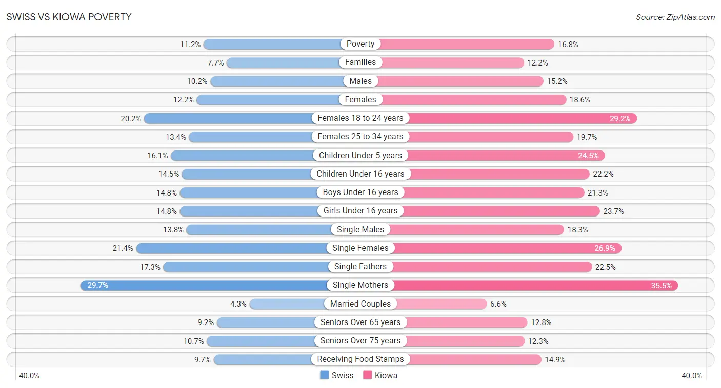 Swiss vs Kiowa Poverty