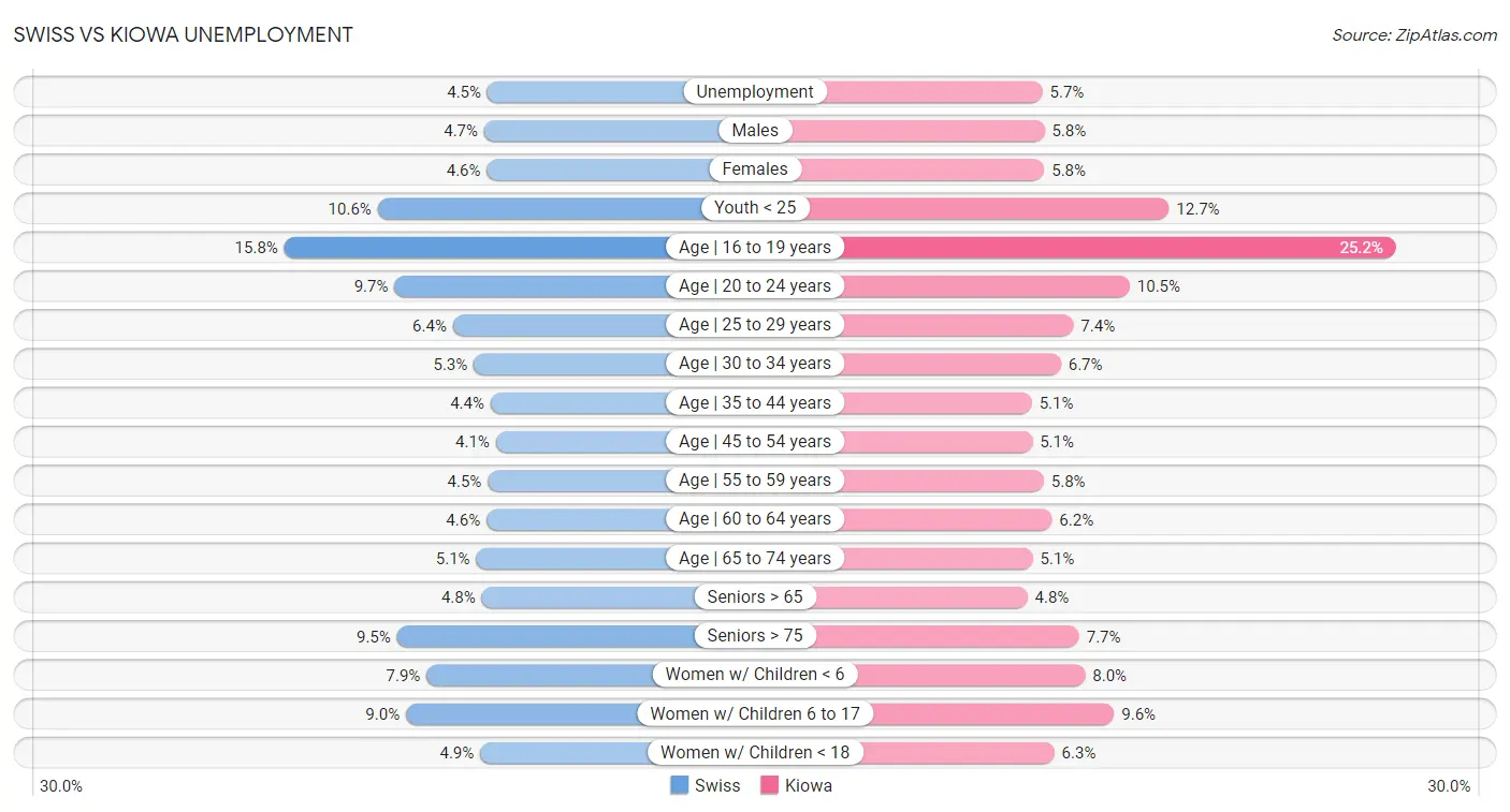 Swiss vs Kiowa Unemployment