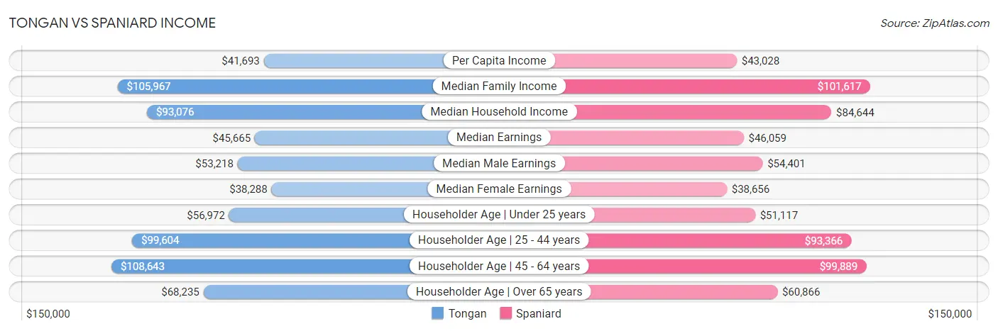 Tongan vs Spaniard Income