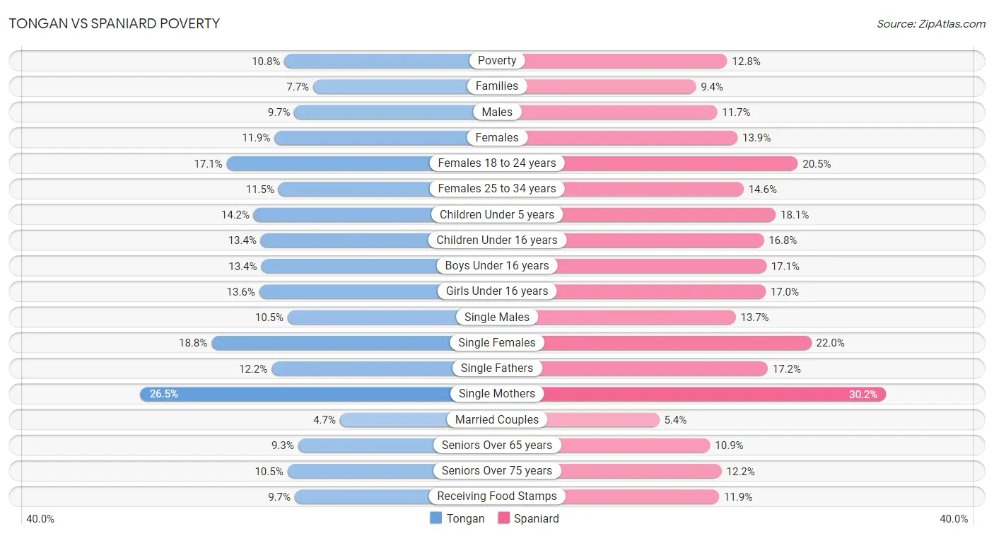 Tongan vs Spaniard Poverty