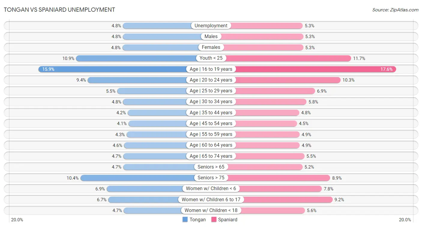 Tongan vs Spaniard Unemployment