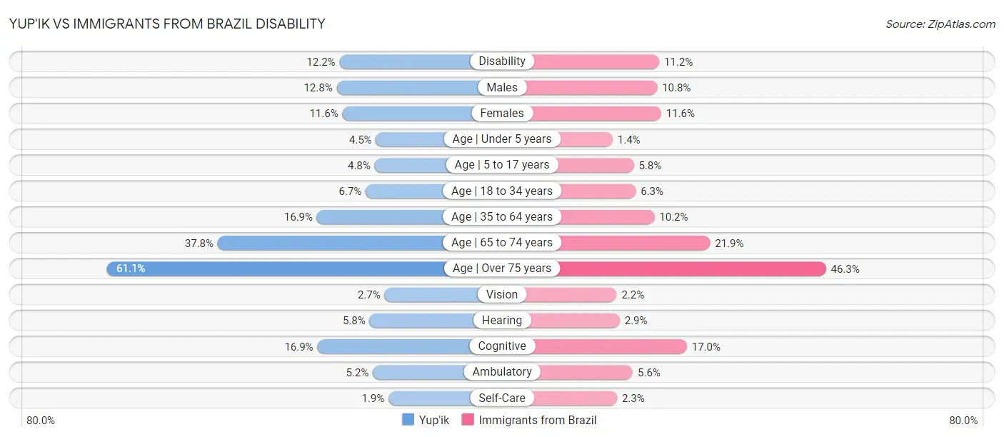 Yup'ik vs Immigrants from Brazil Disability