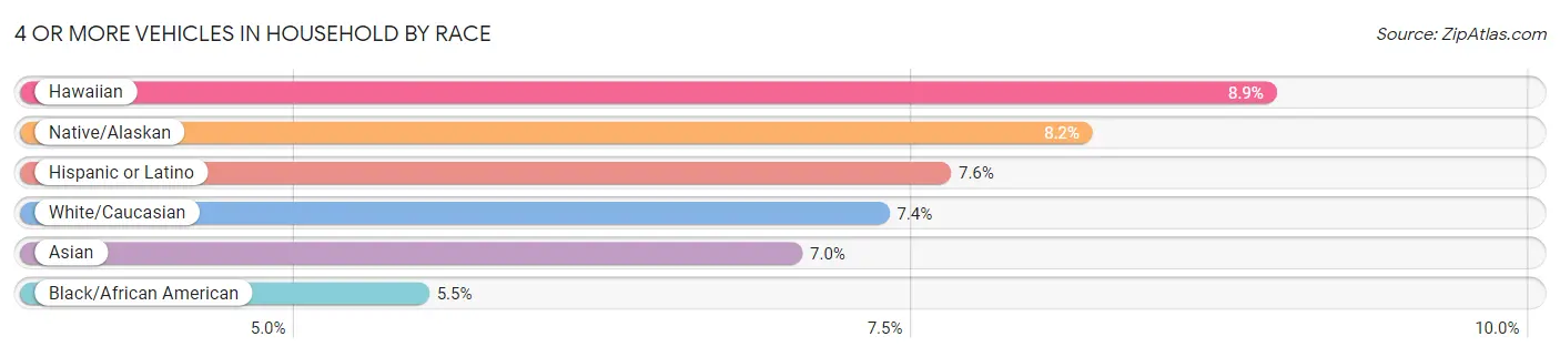 4 or more Vehicles in Household by Race