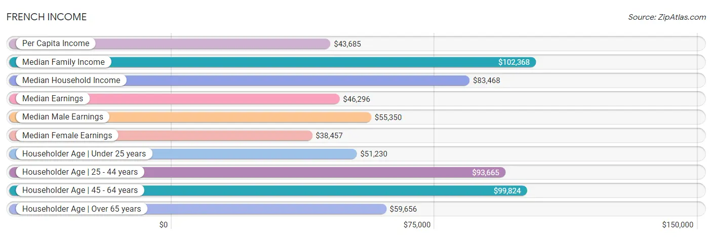 French Income