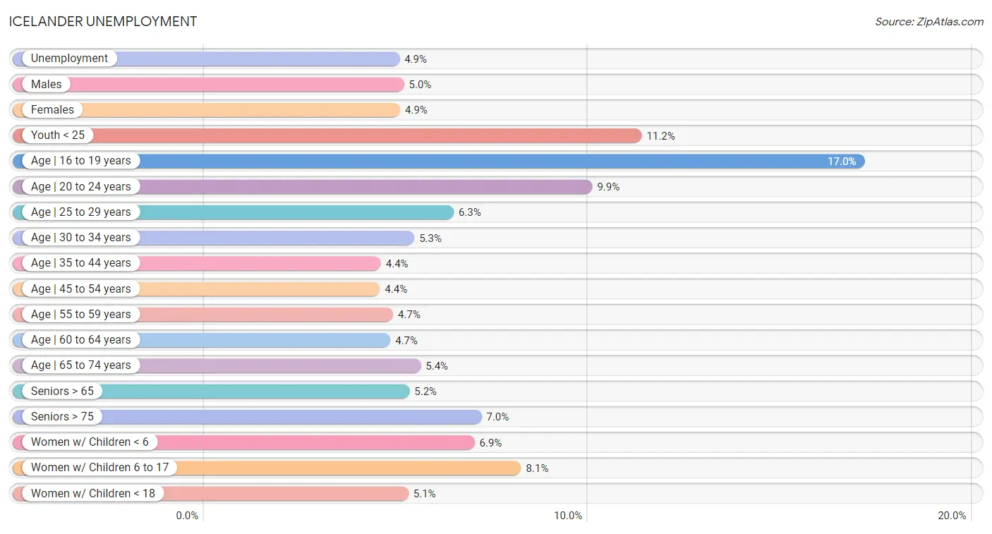 Icelander Unemployment