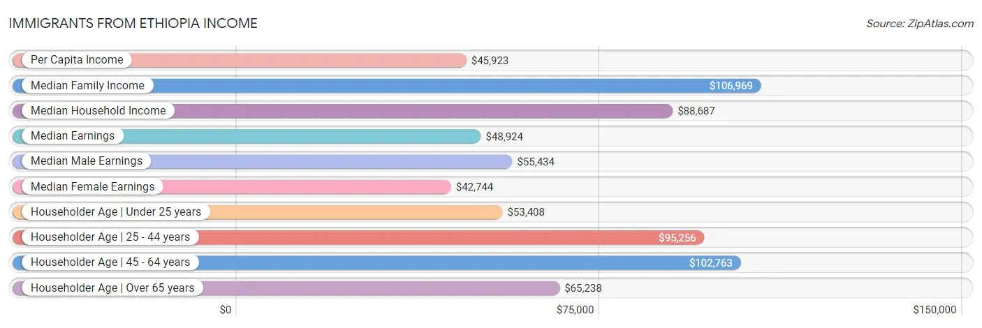 Immigrants from Ethiopia Income