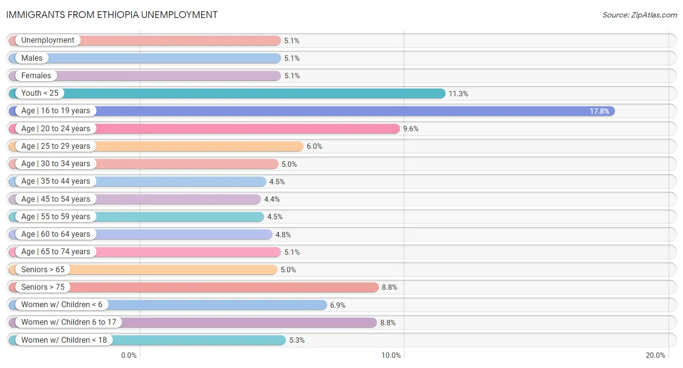 Immigrants from Ethiopia Unemployment