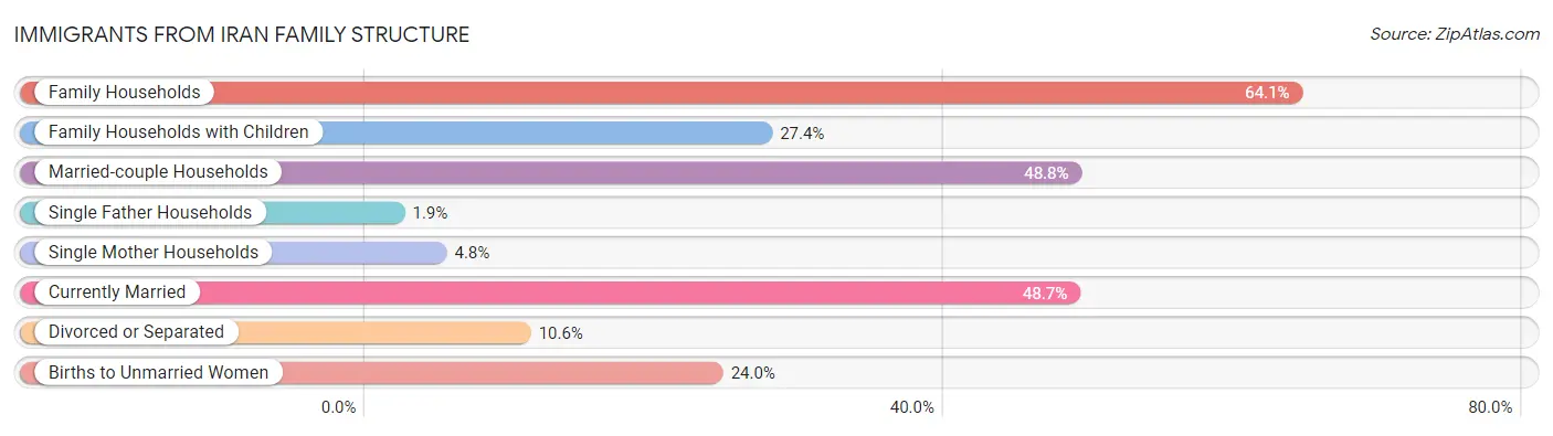 Immigrants from Iran Family Structure