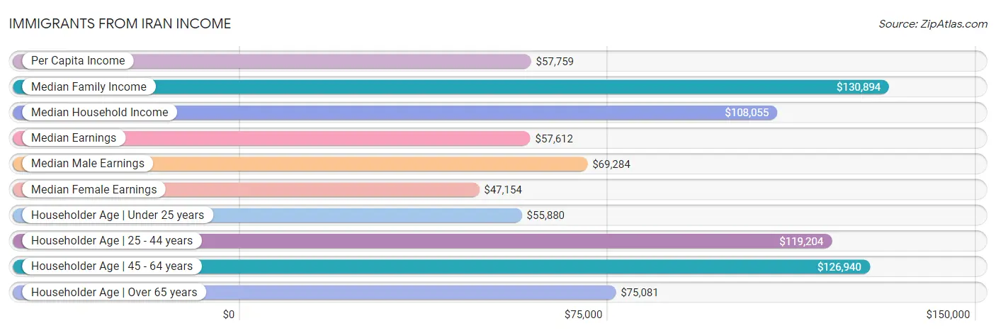 Immigrants from Iran Income