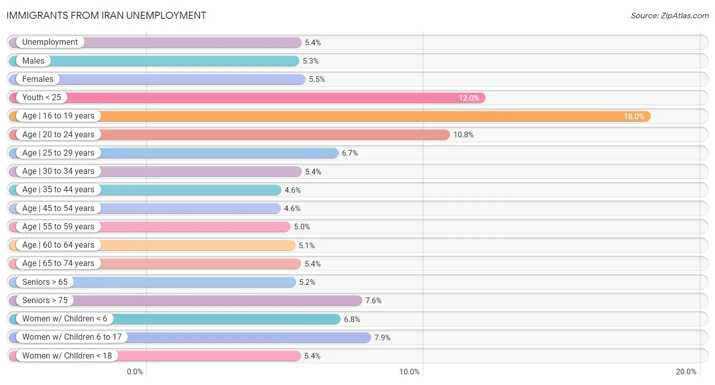 Immigrants from Iran Unemployment