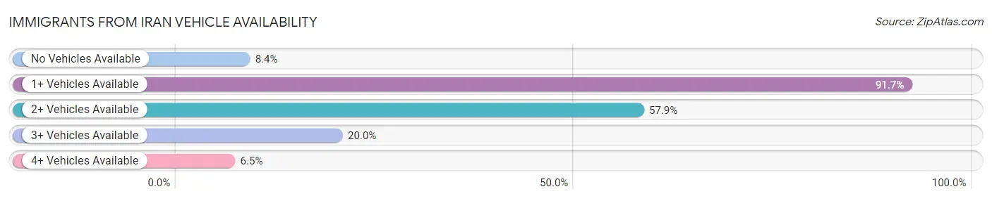 Immigrants from Iran Vehicle Availability