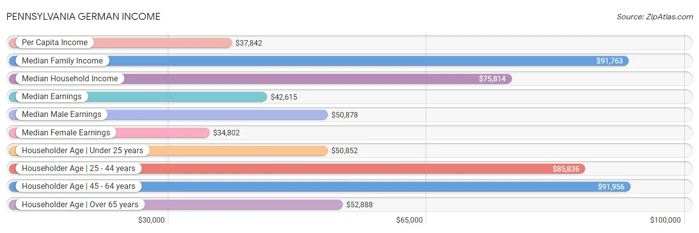 Pennsylvania German Income
