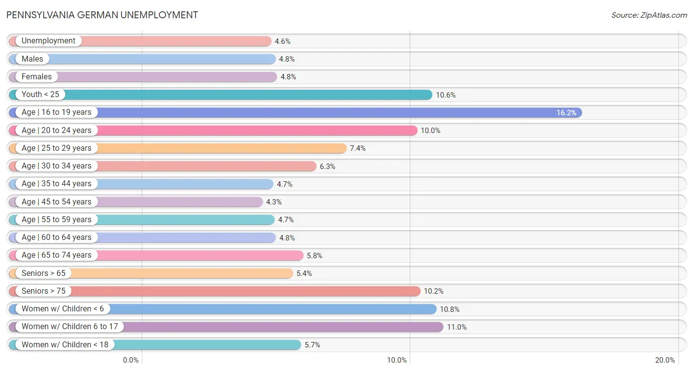 Pennsylvania German Unemployment