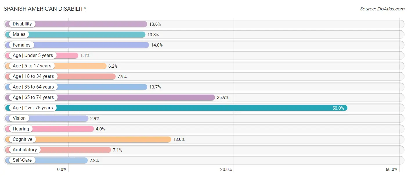 Spanish American Disability