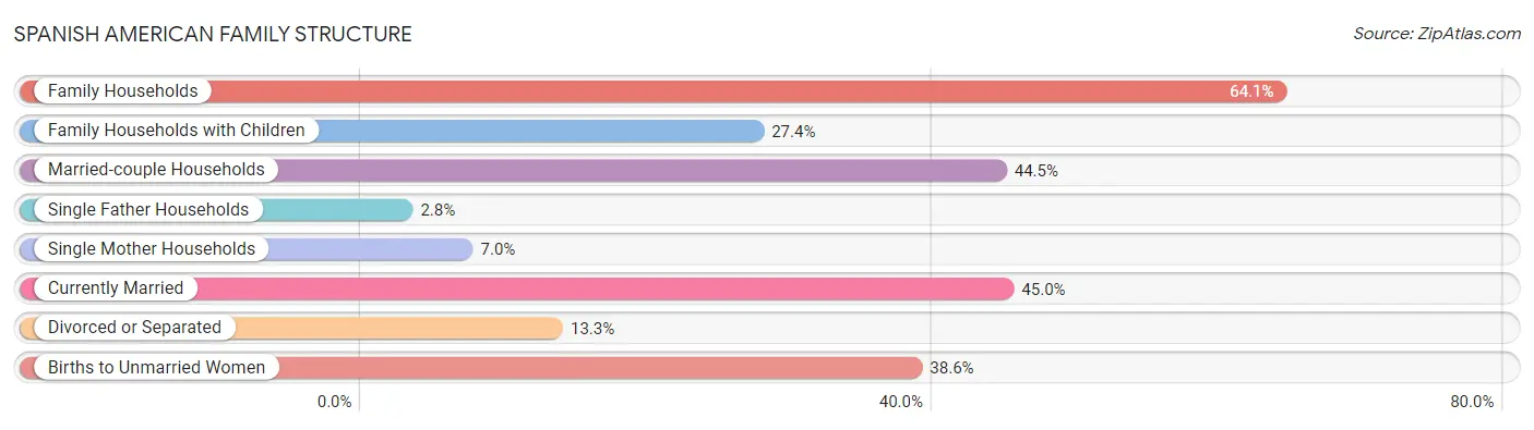 Spanish American Family Structure