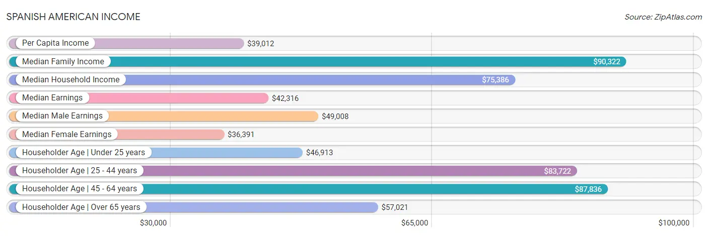 Spanish American Income