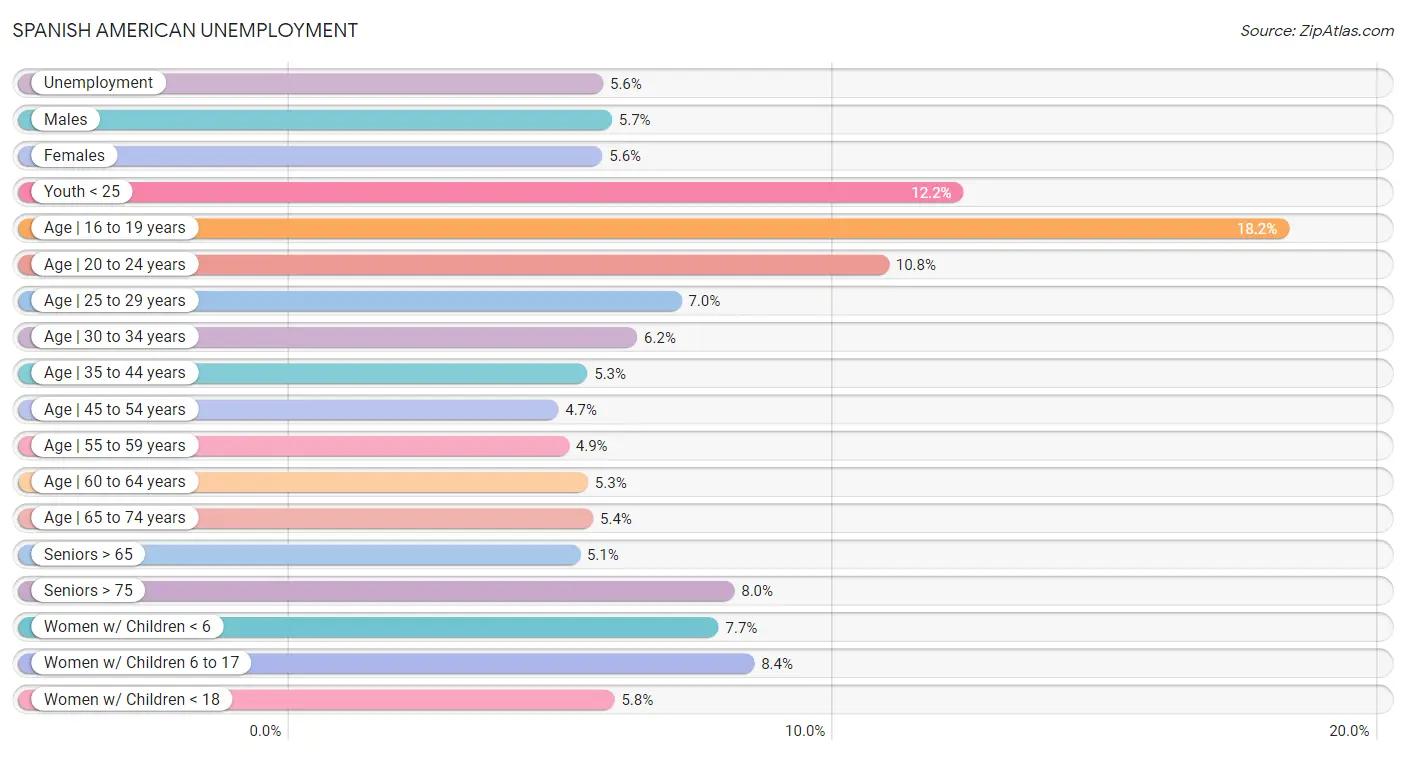 Spanish American Unemployment