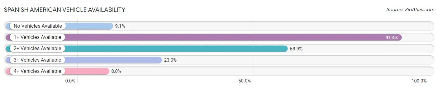 Spanish American Vehicle Availability